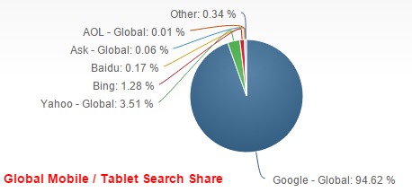 Global Mobile Tablet Search engine market share