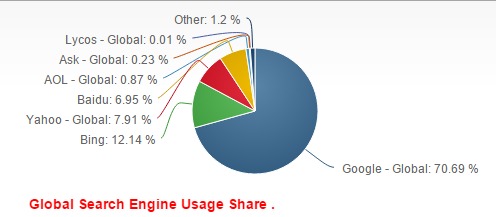 Global Search engine market share